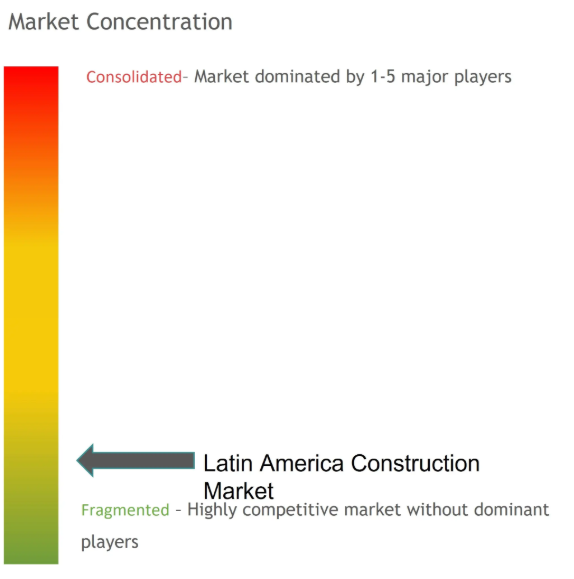 Latin America Construction Market Concentration